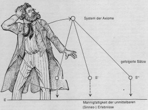 Das erkenntnistheoretische Kreislaufmodell Einsteins (nachgezeichnet von Smoky Riedl)